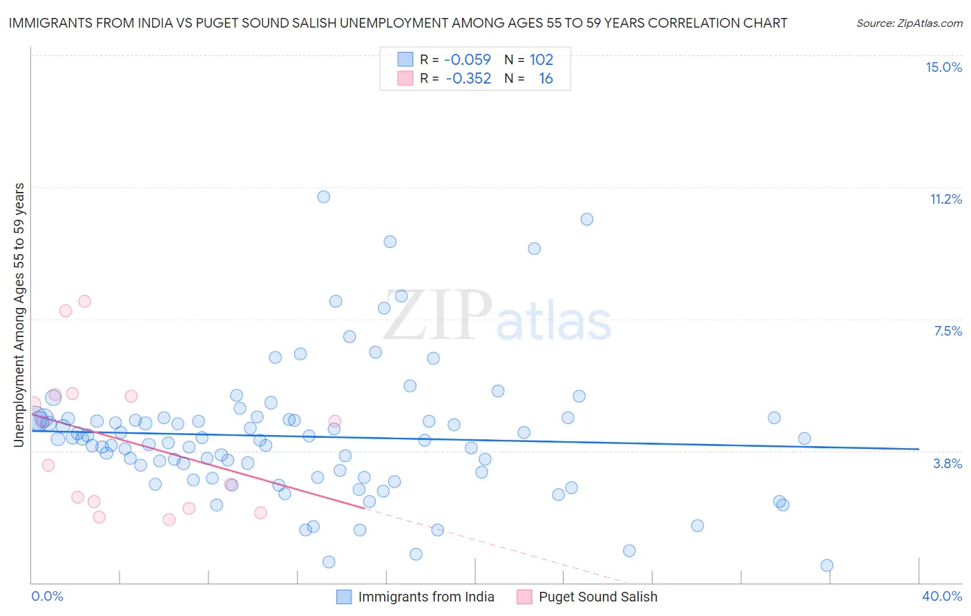 Immigrants from India vs Puget Sound Salish Unemployment Among Ages 55 to 59 years