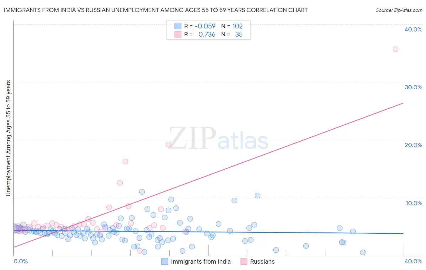 Immigrants from India vs Russian Unemployment Among Ages 55 to 59 years