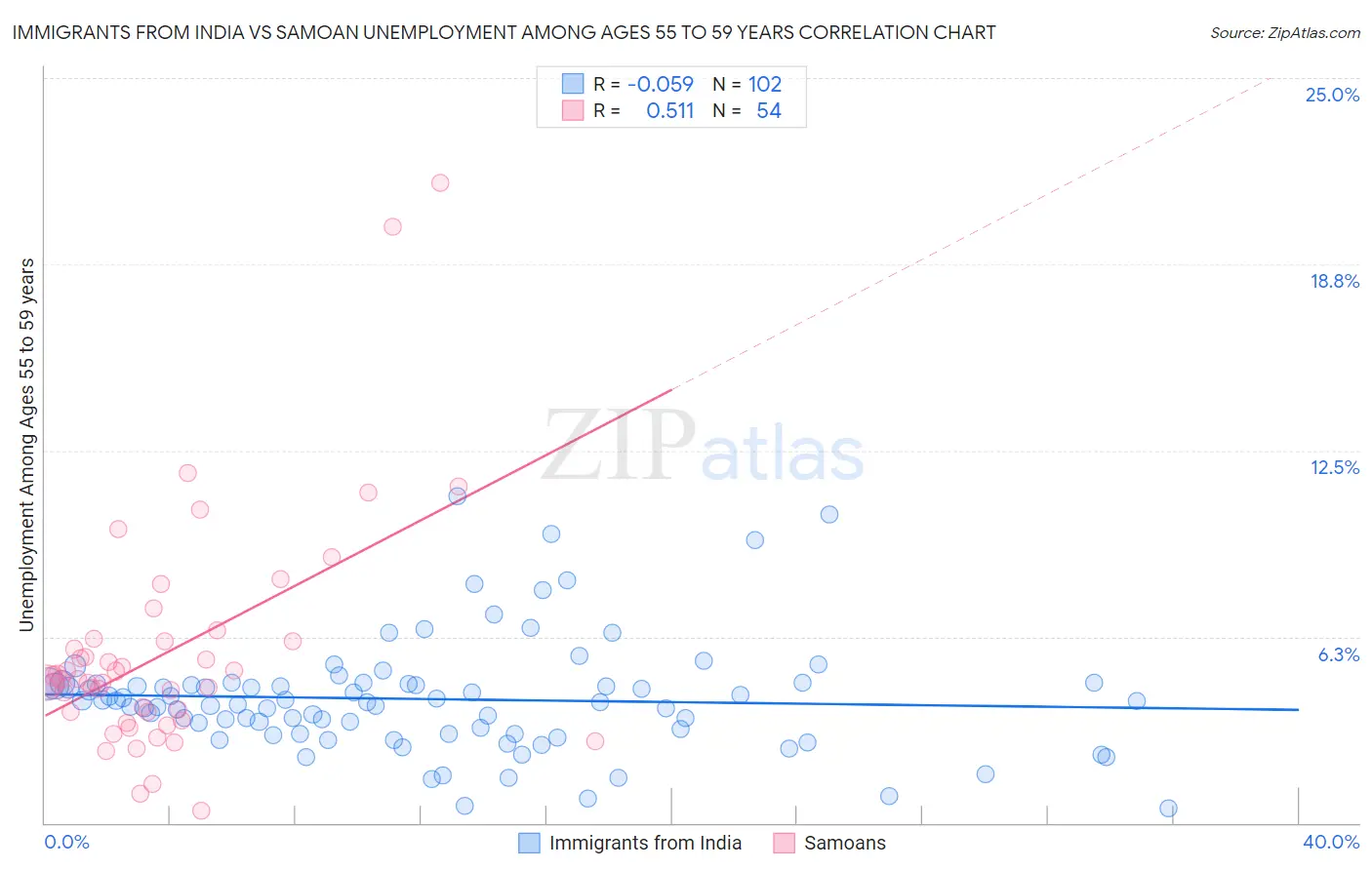 Immigrants from India vs Samoan Unemployment Among Ages 55 to 59 years