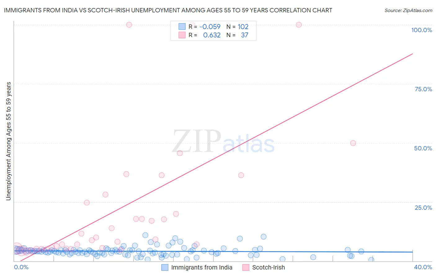 Immigrants from India vs Scotch-Irish Unemployment Among Ages 55 to 59 years