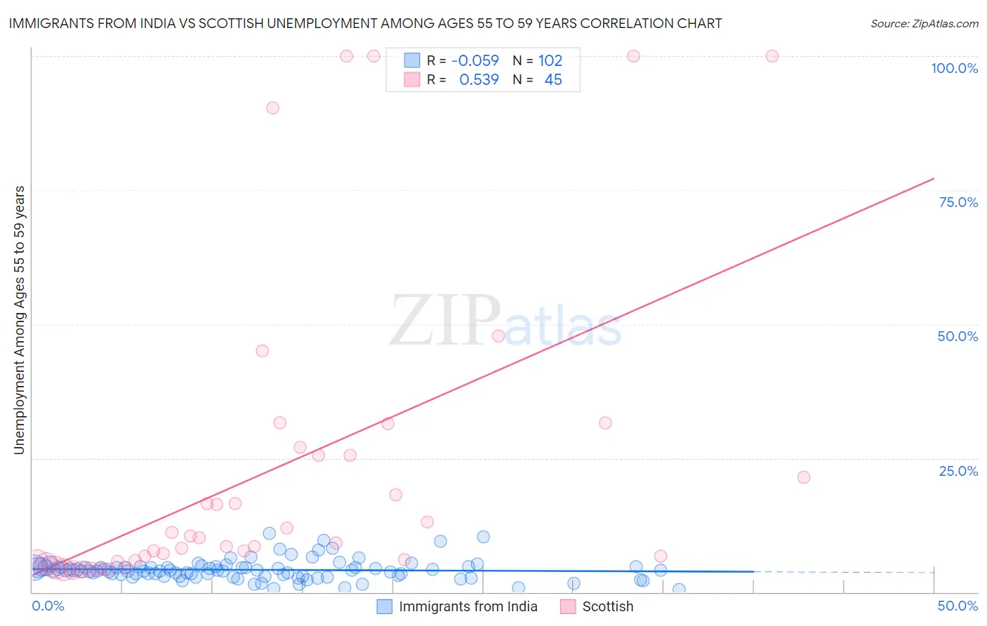 Immigrants from India vs Scottish Unemployment Among Ages 55 to 59 years