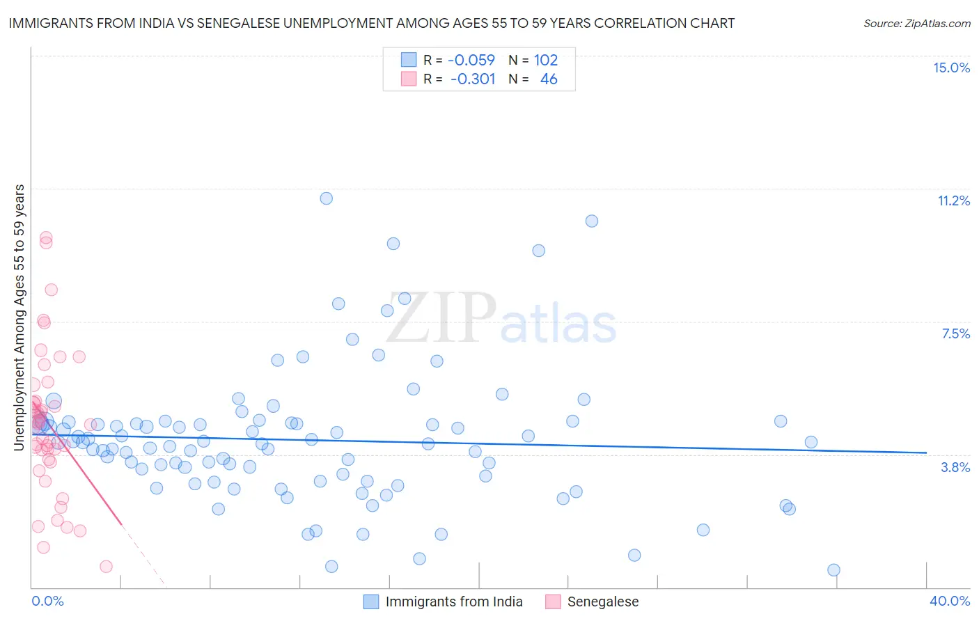 Immigrants from India vs Senegalese Unemployment Among Ages 55 to 59 years