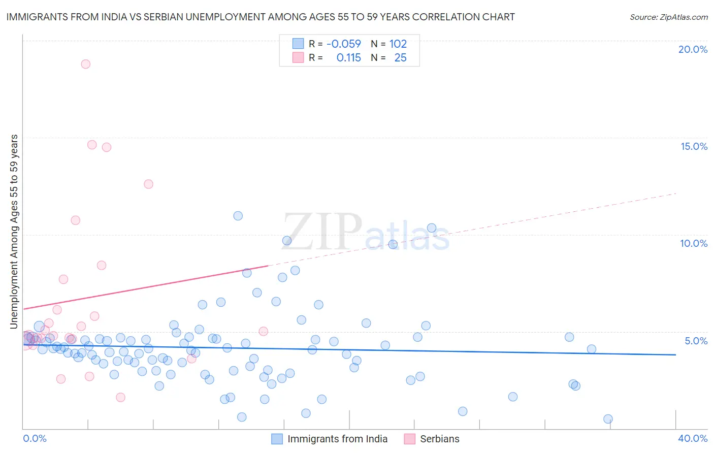 Immigrants from India vs Serbian Unemployment Among Ages 55 to 59 years