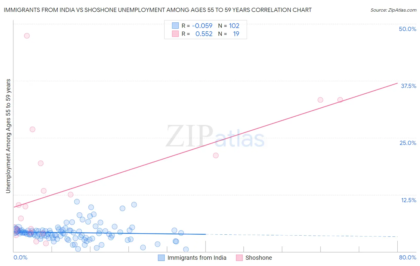 Immigrants from India vs Shoshone Unemployment Among Ages 55 to 59 years