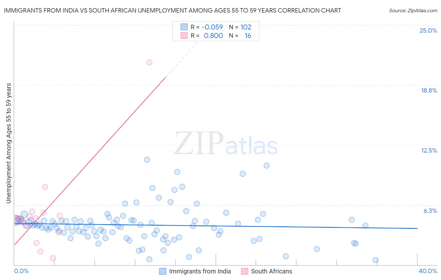 Immigrants from India vs South African Unemployment Among Ages 55 to 59 years
