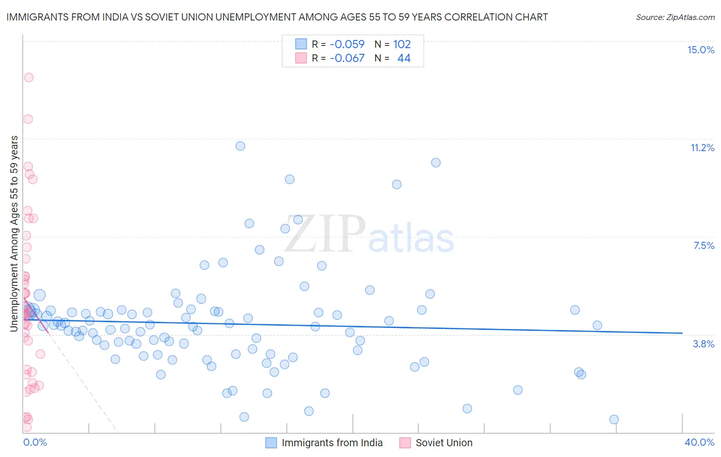 Immigrants from India vs Soviet Union Unemployment Among Ages 55 to 59 years