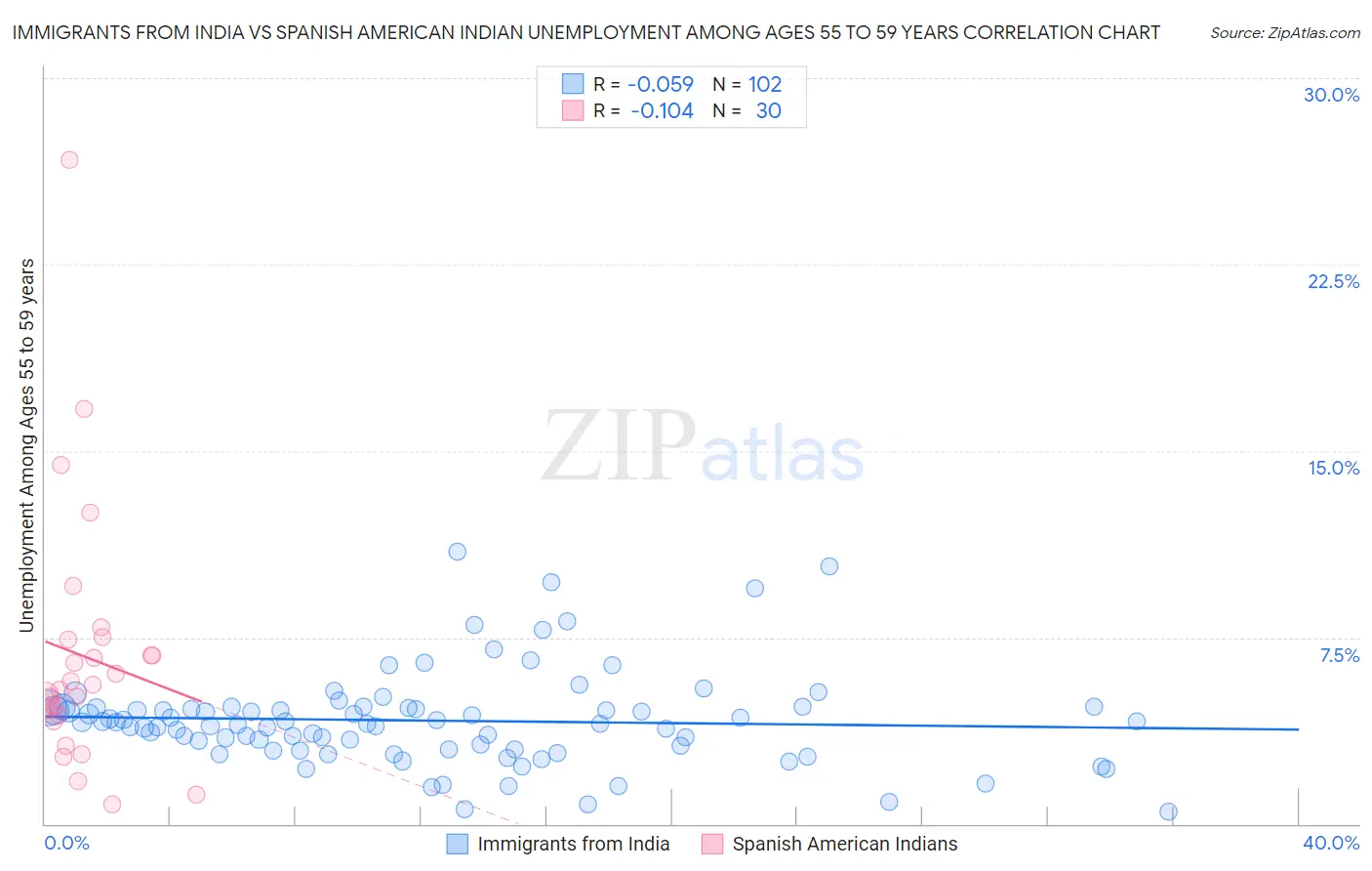Immigrants from India vs Spanish American Indian Unemployment Among Ages 55 to 59 years