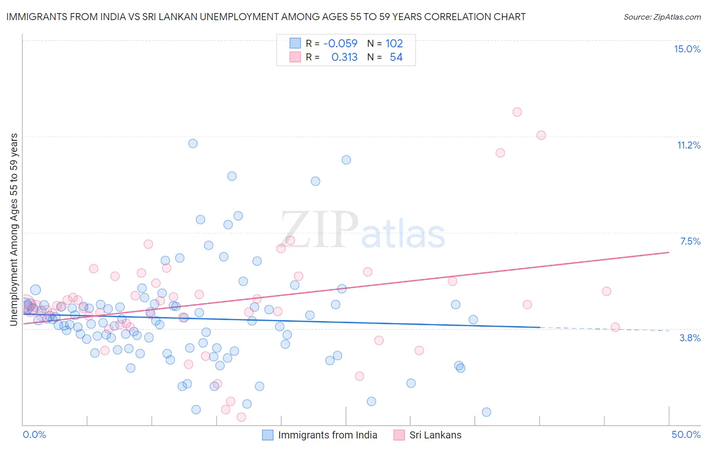 Immigrants from India vs Sri Lankan Unemployment Among Ages 55 to 59 years