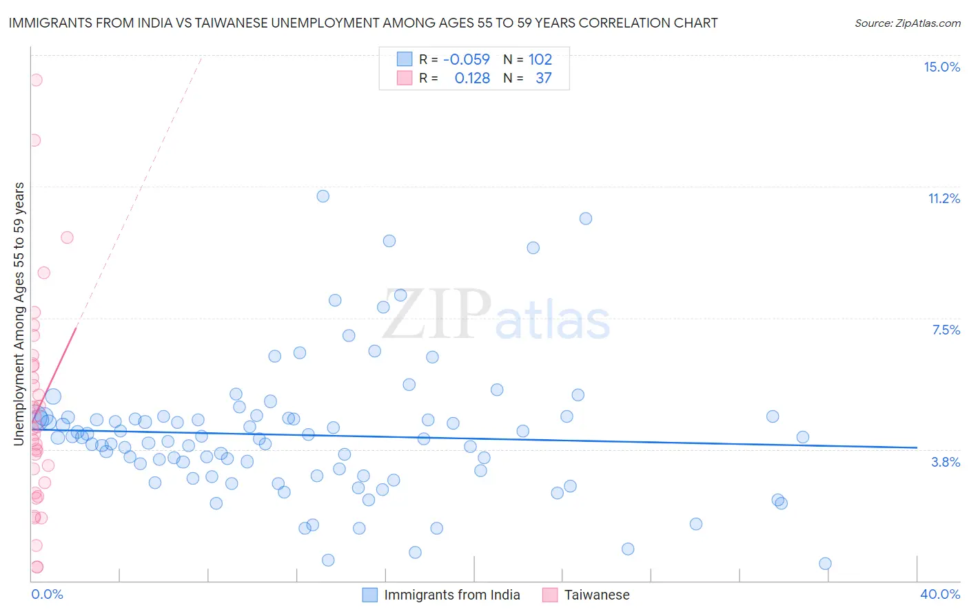 Immigrants from India vs Taiwanese Unemployment Among Ages 55 to 59 years