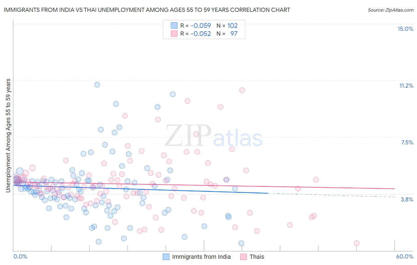 Immigrants from India vs Thai Unemployment Among Ages 55 to 59 years