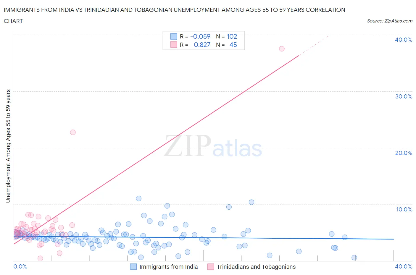 Immigrants from India vs Trinidadian and Tobagonian Unemployment Among Ages 55 to 59 years