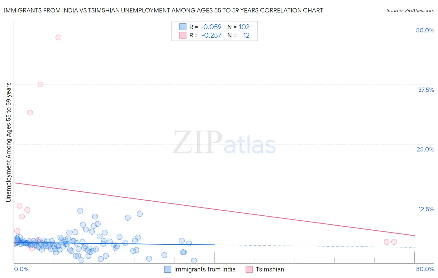 Immigrants from India vs Tsimshian Unemployment Among Ages 55 to 59 years