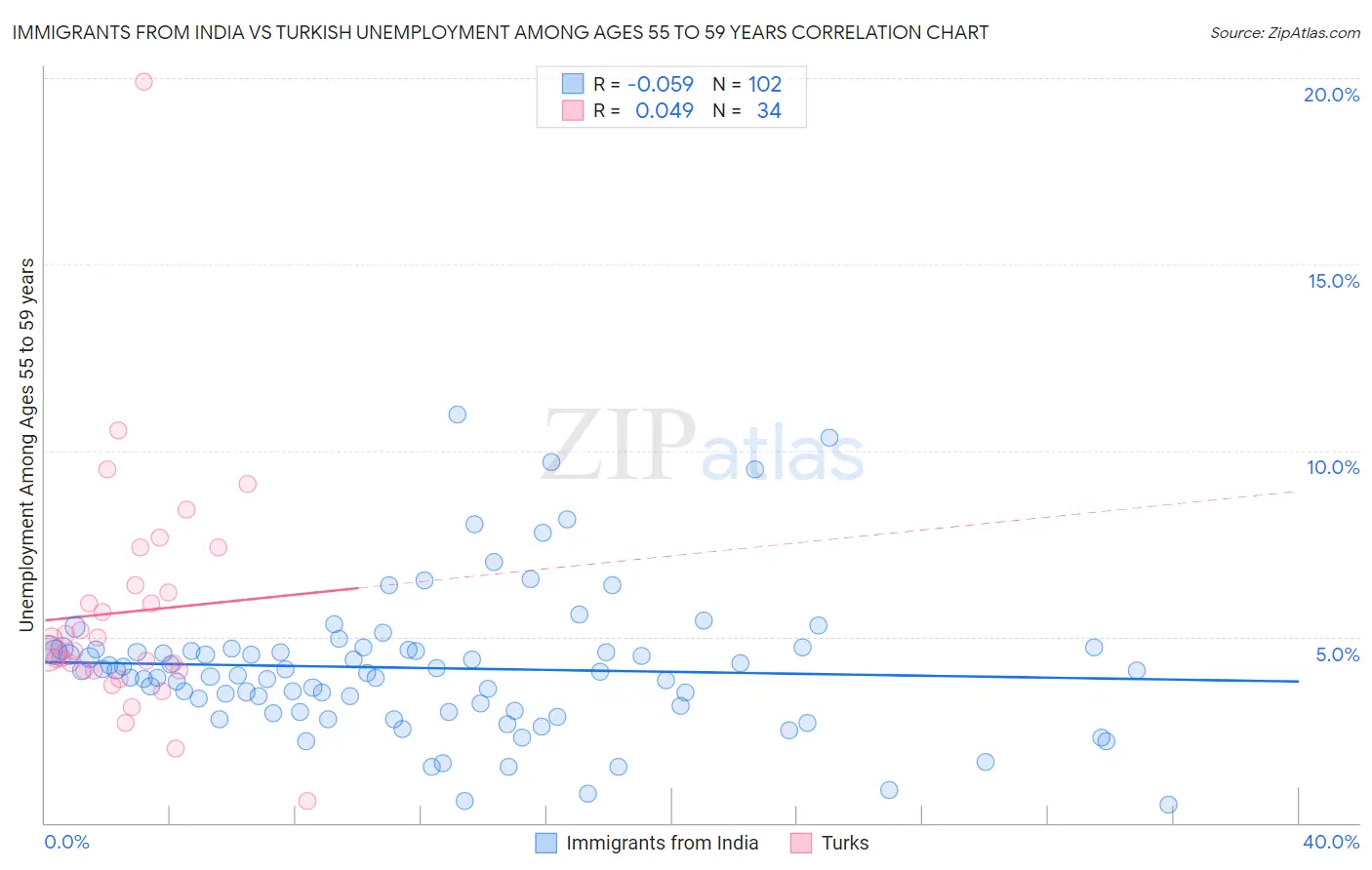 Immigrants from India vs Turkish Unemployment Among Ages 55 to 59 years