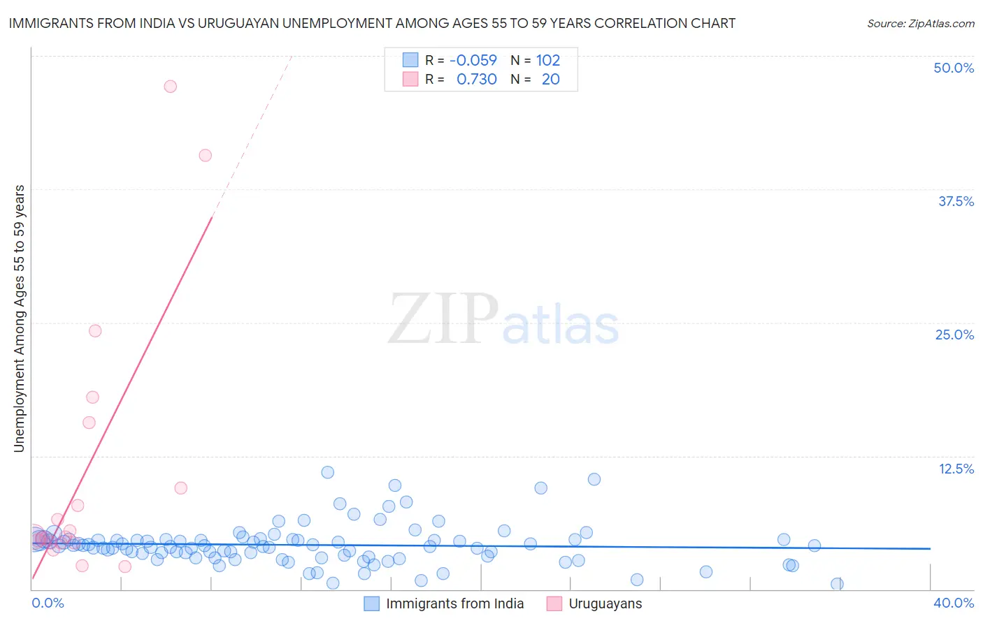 Immigrants from India vs Uruguayan Unemployment Among Ages 55 to 59 years