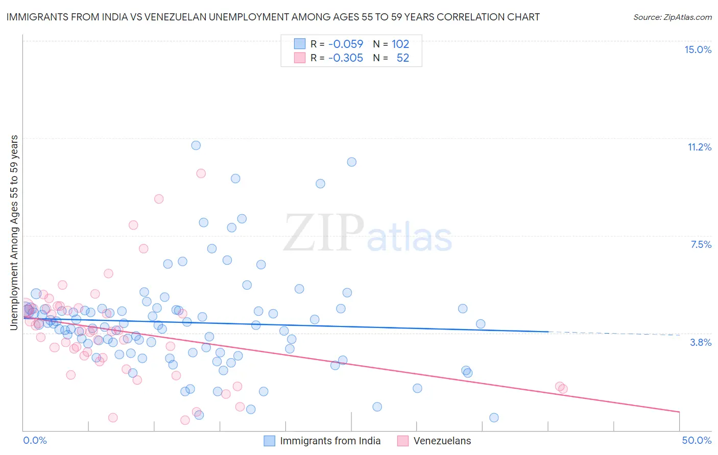 Immigrants from India vs Venezuelan Unemployment Among Ages 55 to 59 years