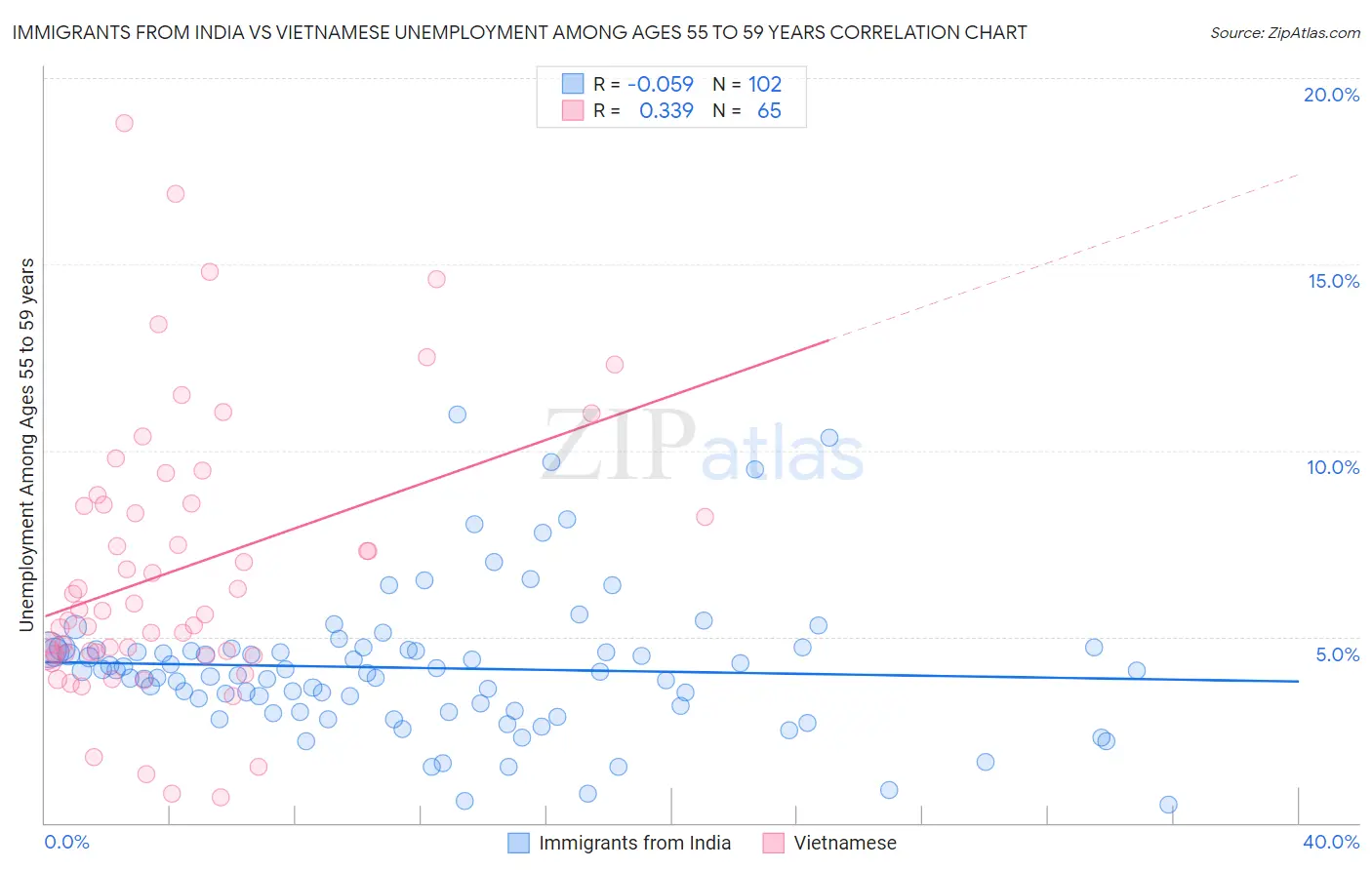 Immigrants from India vs Vietnamese Unemployment Among Ages 55 to 59 years