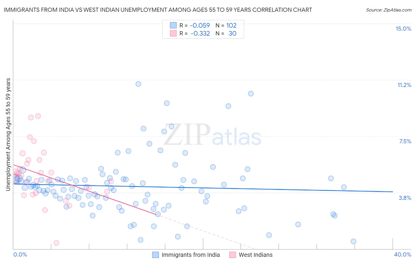 Immigrants from India vs West Indian Unemployment Among Ages 55 to 59 years