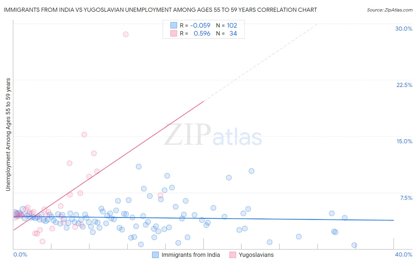 Immigrants from India vs Yugoslavian Unemployment Among Ages 55 to 59 years