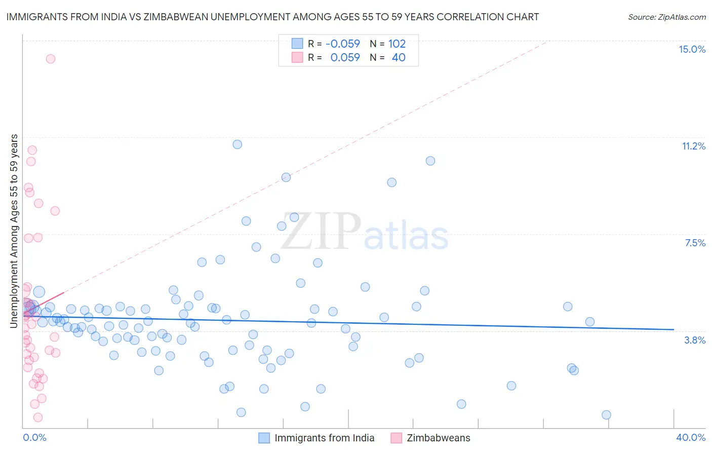 Immigrants from India vs Zimbabwean Unemployment Among Ages 55 to 59 years