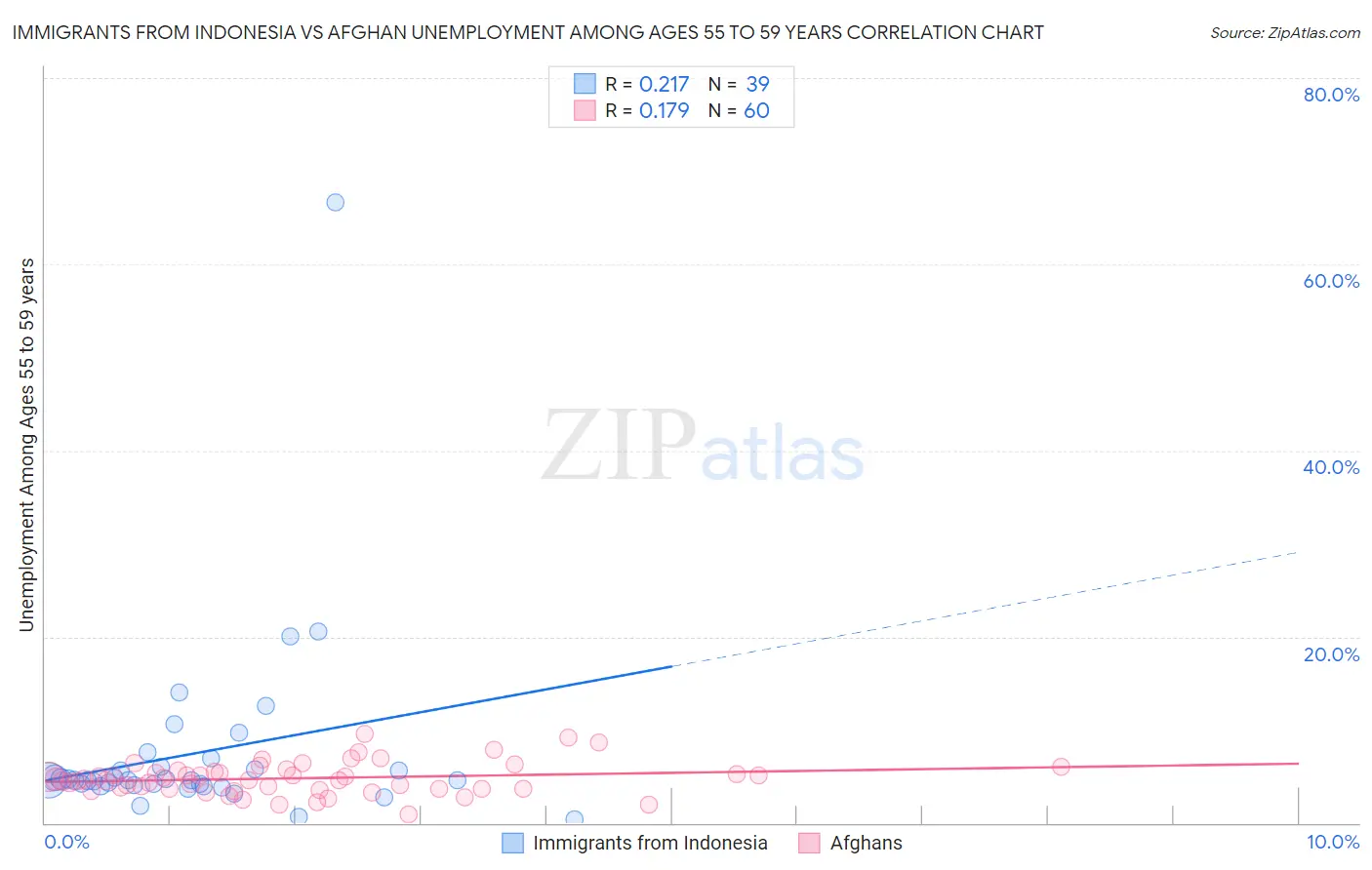 Immigrants from Indonesia vs Afghan Unemployment Among Ages 55 to 59 years