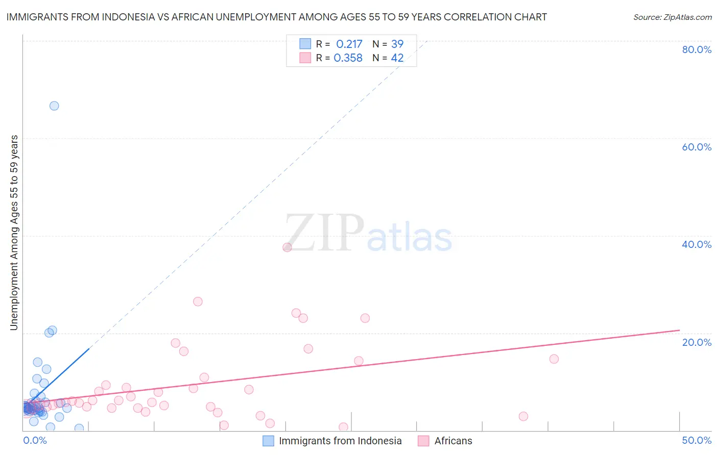 Immigrants from Indonesia vs African Unemployment Among Ages 55 to 59 years