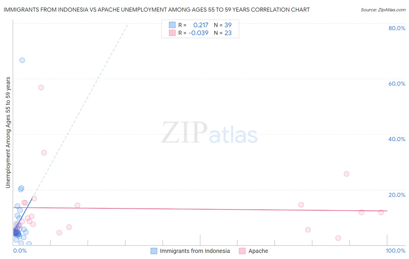 Immigrants from Indonesia vs Apache Unemployment Among Ages 55 to 59 years