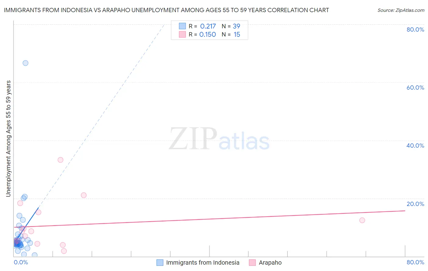 Immigrants from Indonesia vs Arapaho Unemployment Among Ages 55 to 59 years