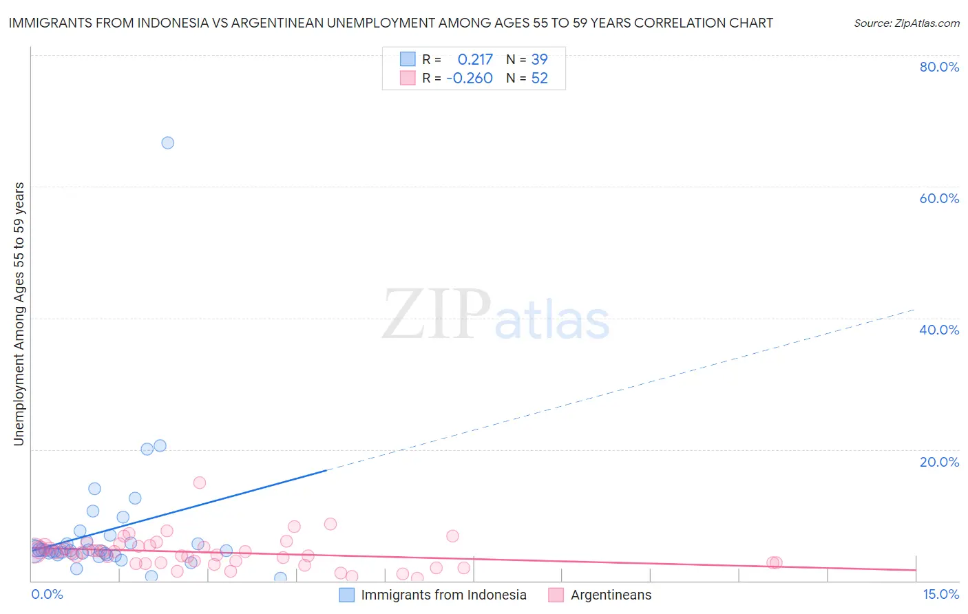 Immigrants from Indonesia vs Argentinean Unemployment Among Ages 55 to 59 years