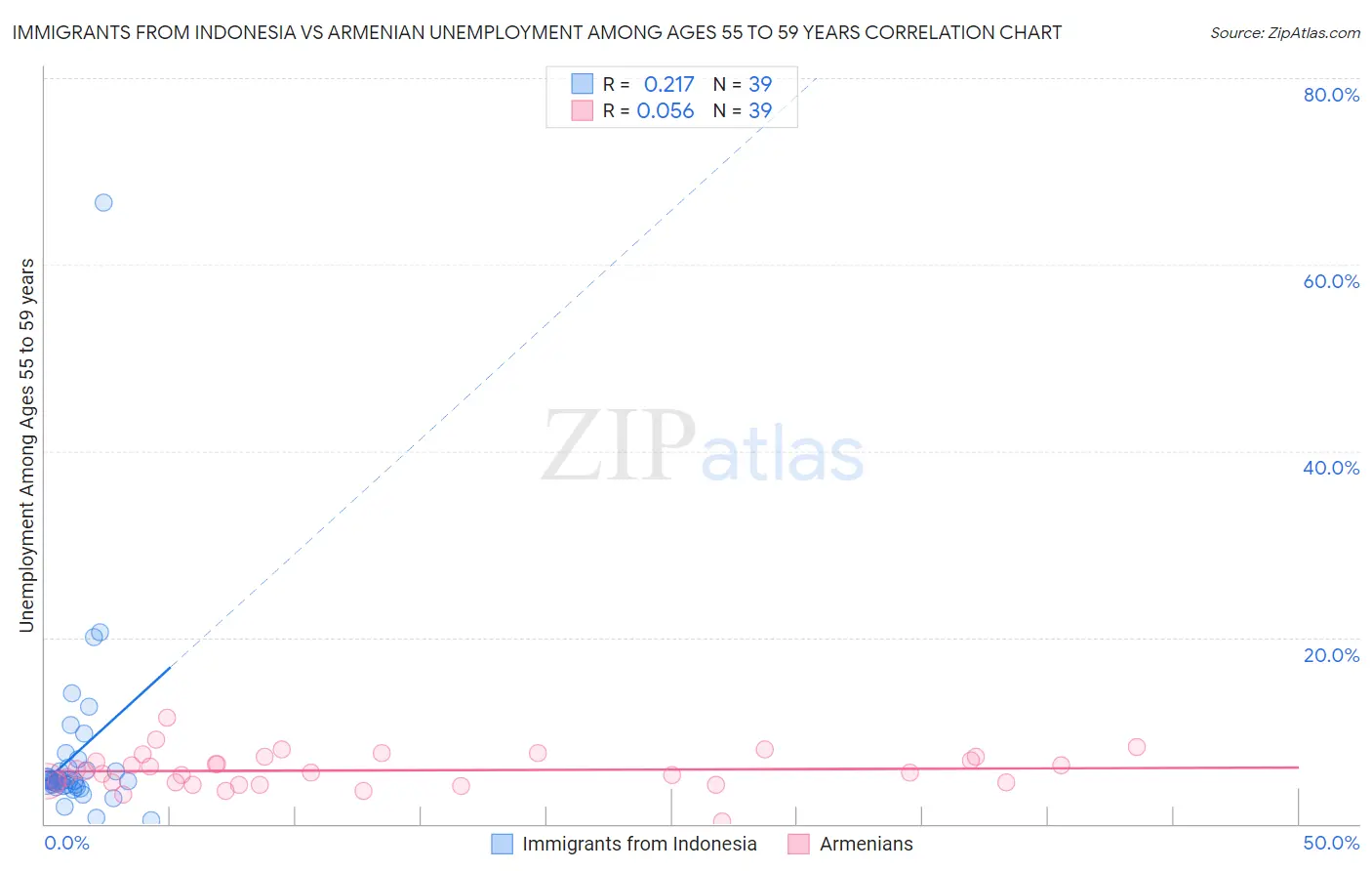 Immigrants from Indonesia vs Armenian Unemployment Among Ages 55 to 59 years