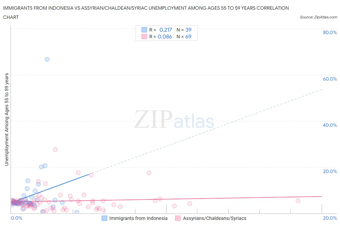 Immigrants from Indonesia vs Assyrian/Chaldean/Syriac Unemployment Among Ages 55 to 59 years