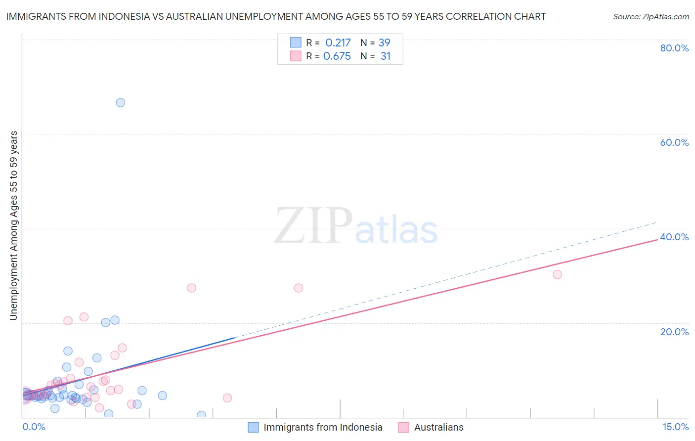 Immigrants from Indonesia vs Australian Unemployment Among Ages 55 to 59 years