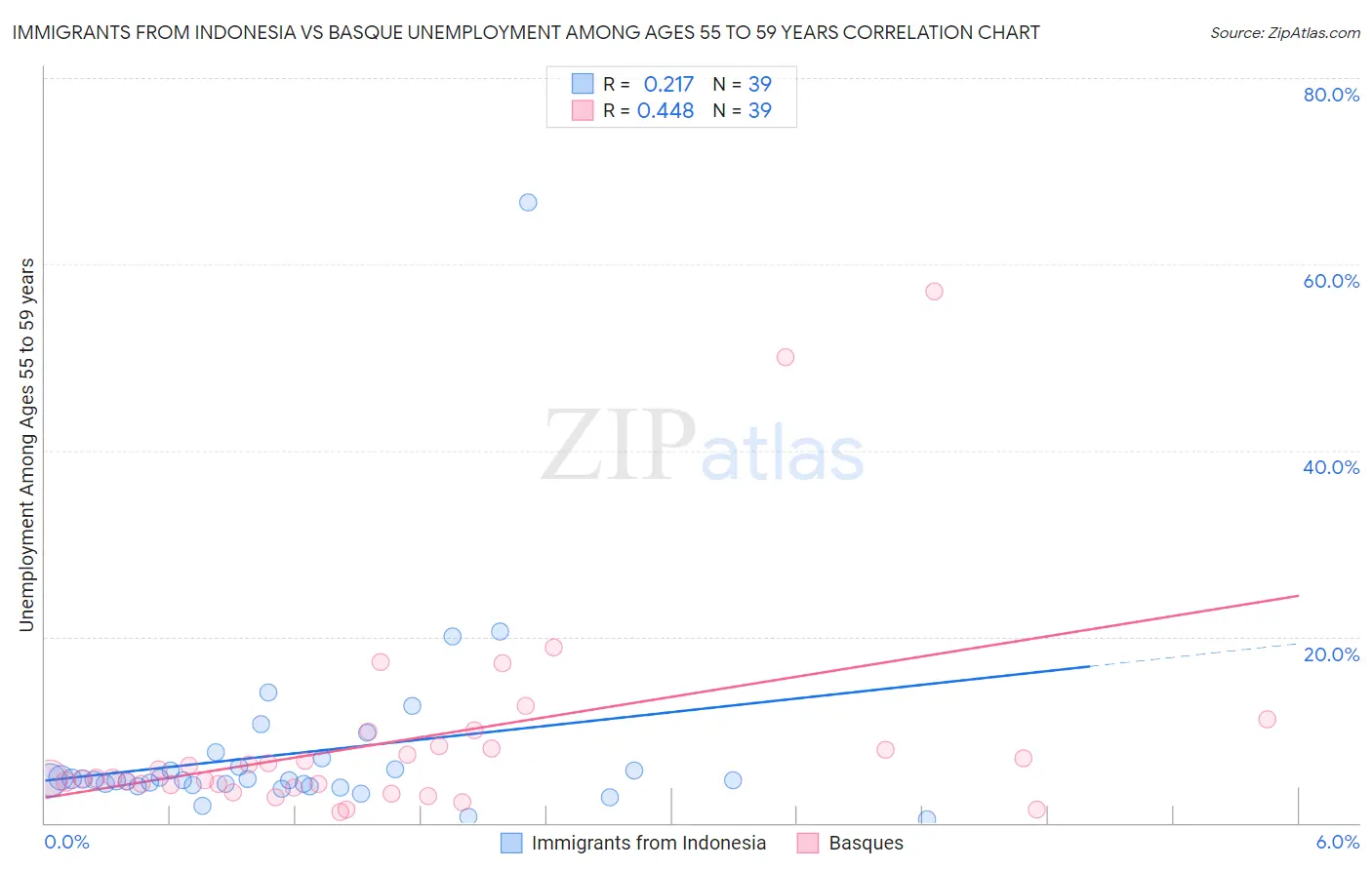 Immigrants from Indonesia vs Basque Unemployment Among Ages 55 to 59 years