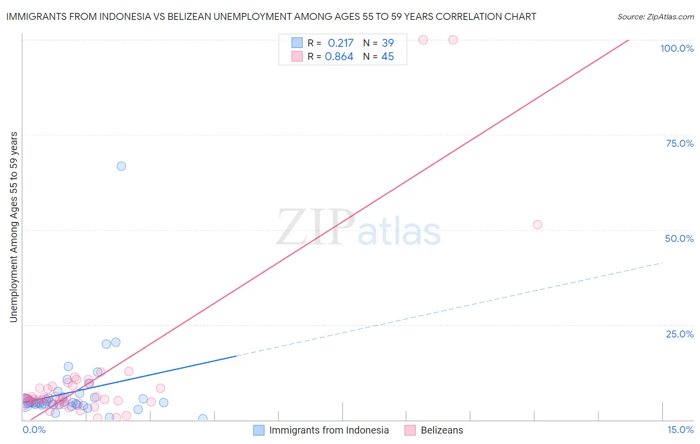 Immigrants from Indonesia vs Belizean Unemployment Among Ages 55 to 59 years