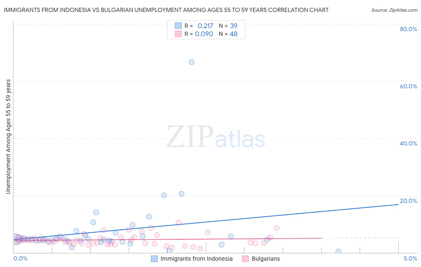 Immigrants from Indonesia vs Bulgarian Unemployment Among Ages 55 to 59 years