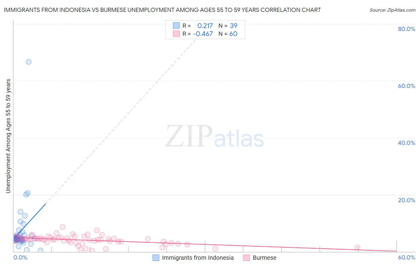 Immigrants from Indonesia vs Burmese Unemployment Among Ages 55 to 59 years