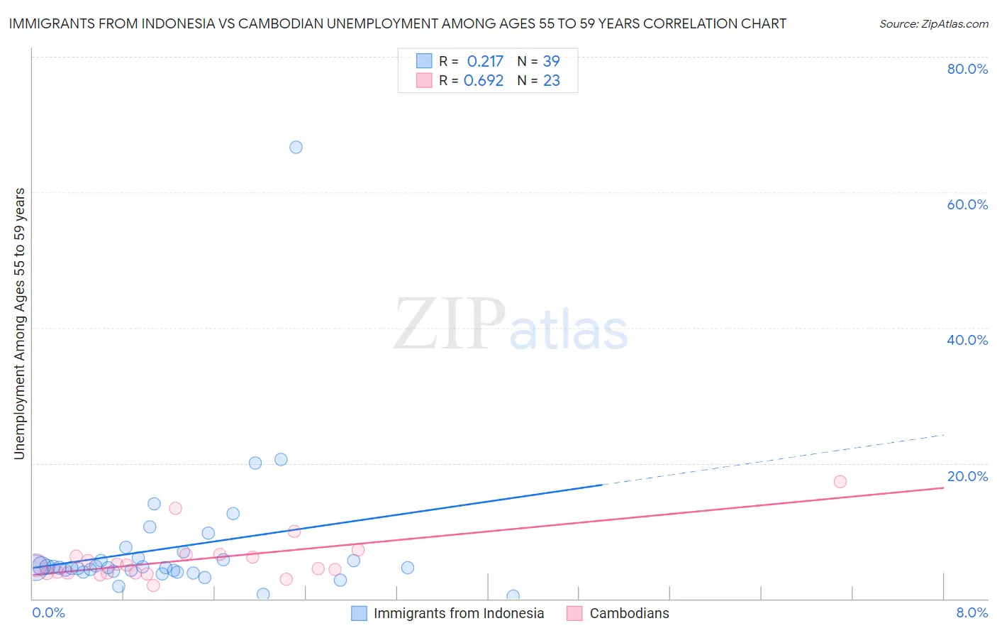 Immigrants from Indonesia vs Cambodian Unemployment Among Ages 55 to 59 years