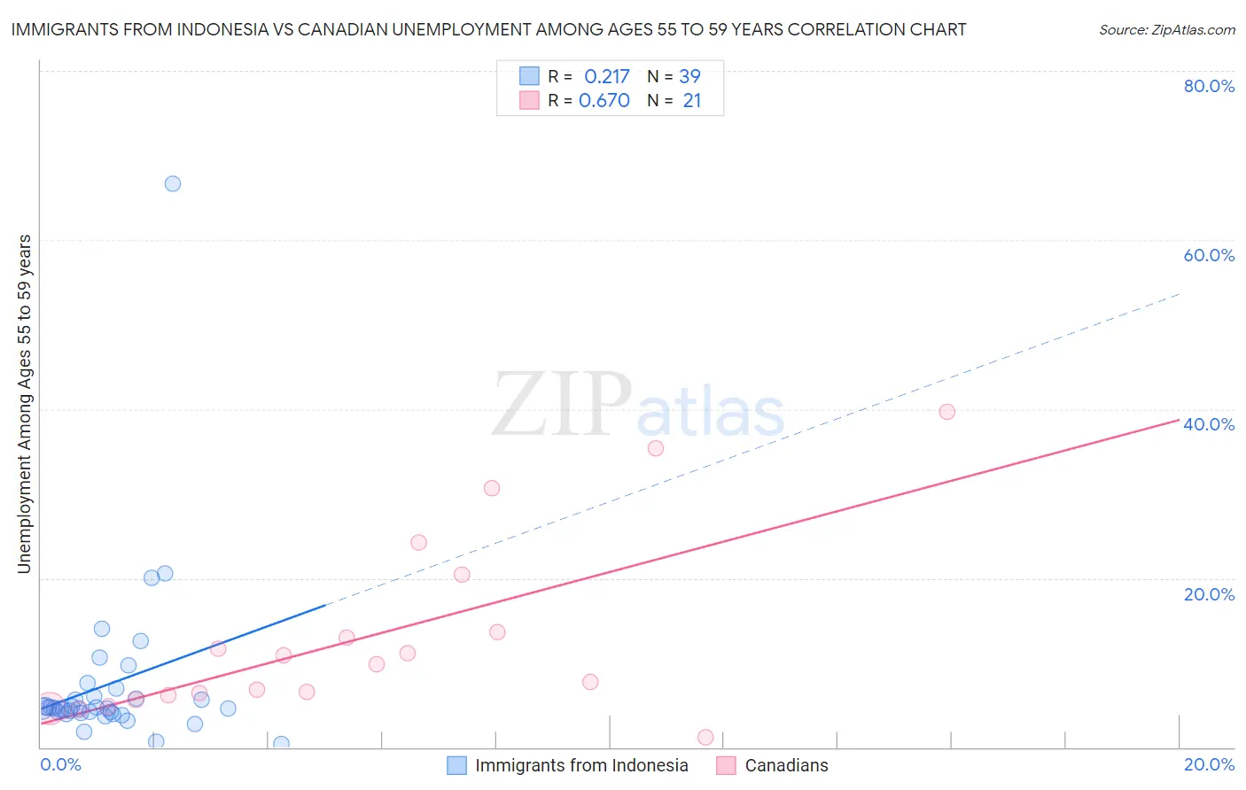 Immigrants from Indonesia vs Canadian Unemployment Among Ages 55 to 59 years