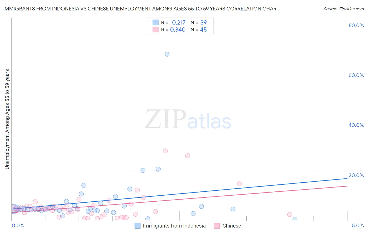 Immigrants from Indonesia vs Chinese Unemployment Among Ages 55 to 59 years