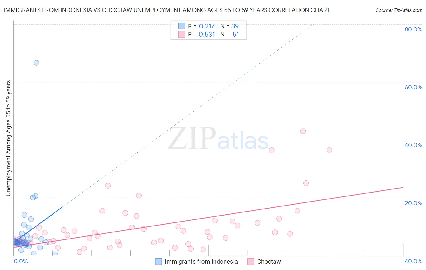 Immigrants from Indonesia vs Choctaw Unemployment Among Ages 55 to 59 years
