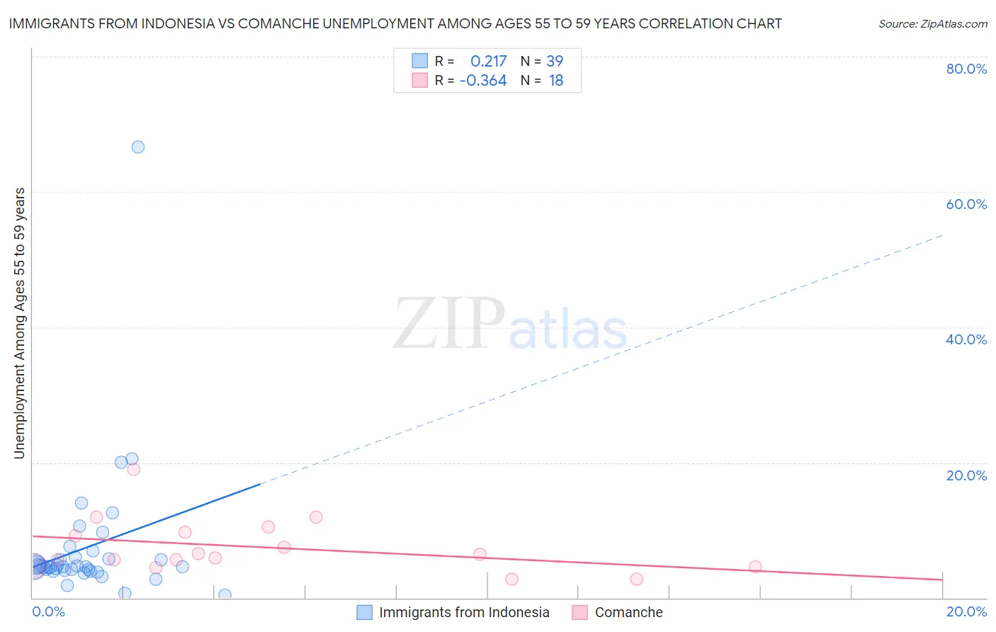 Immigrants from Indonesia vs Comanche Unemployment Among Ages 55 to 59 years
