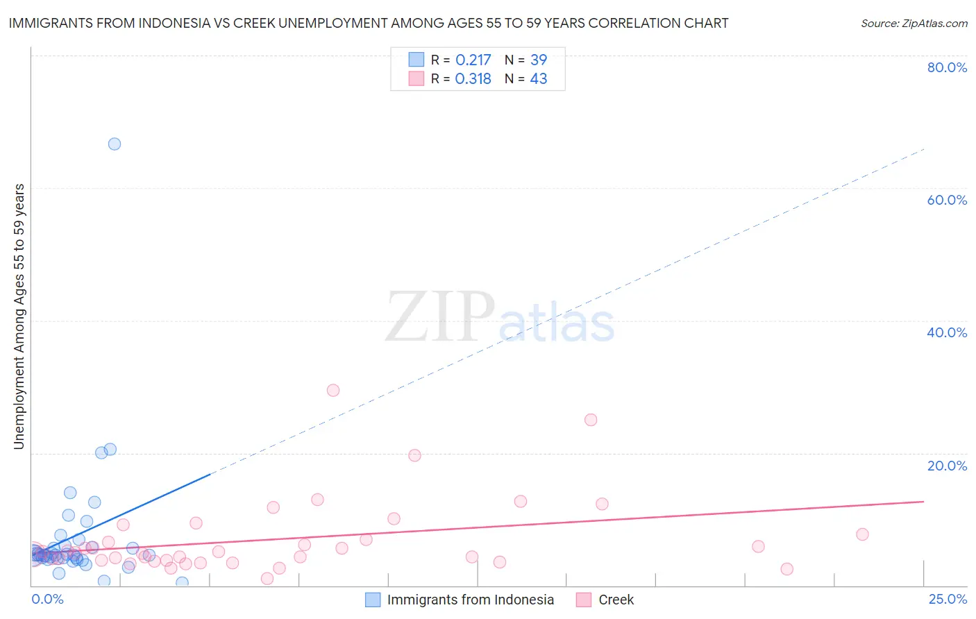 Immigrants from Indonesia vs Creek Unemployment Among Ages 55 to 59 years