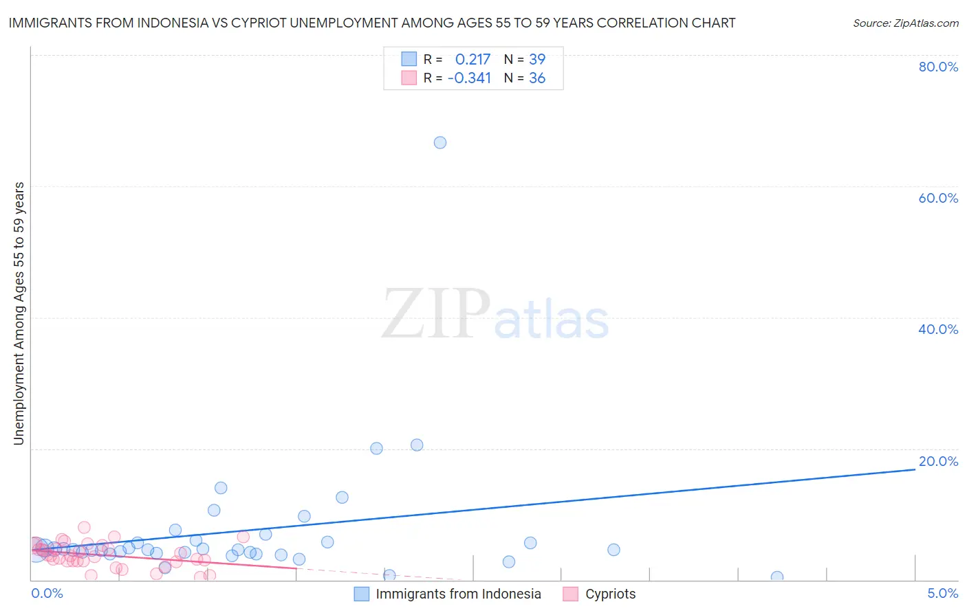 Immigrants from Indonesia vs Cypriot Unemployment Among Ages 55 to 59 years