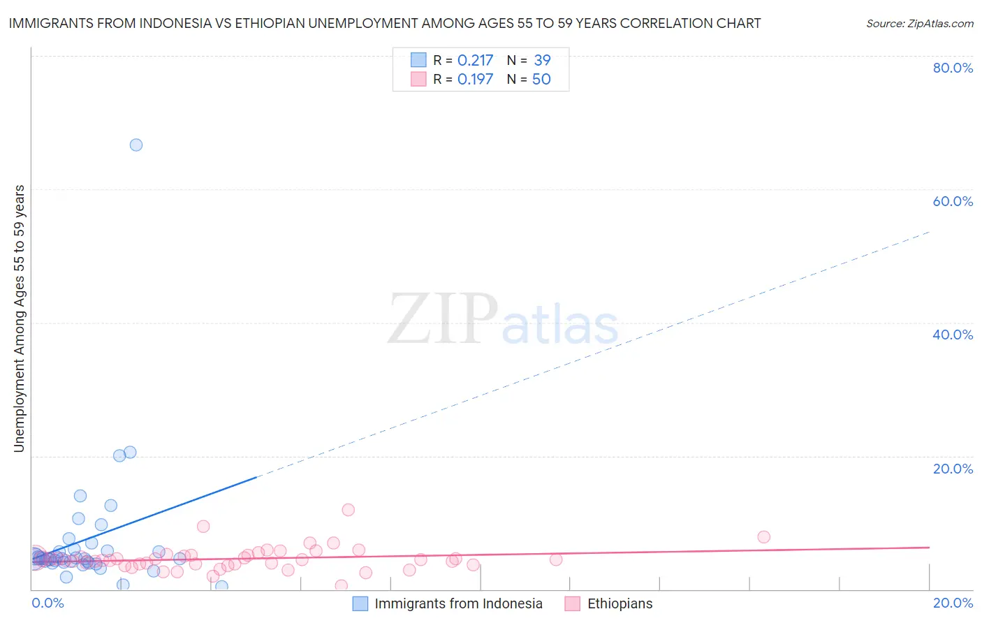 Immigrants from Indonesia vs Ethiopian Unemployment Among Ages 55 to 59 years