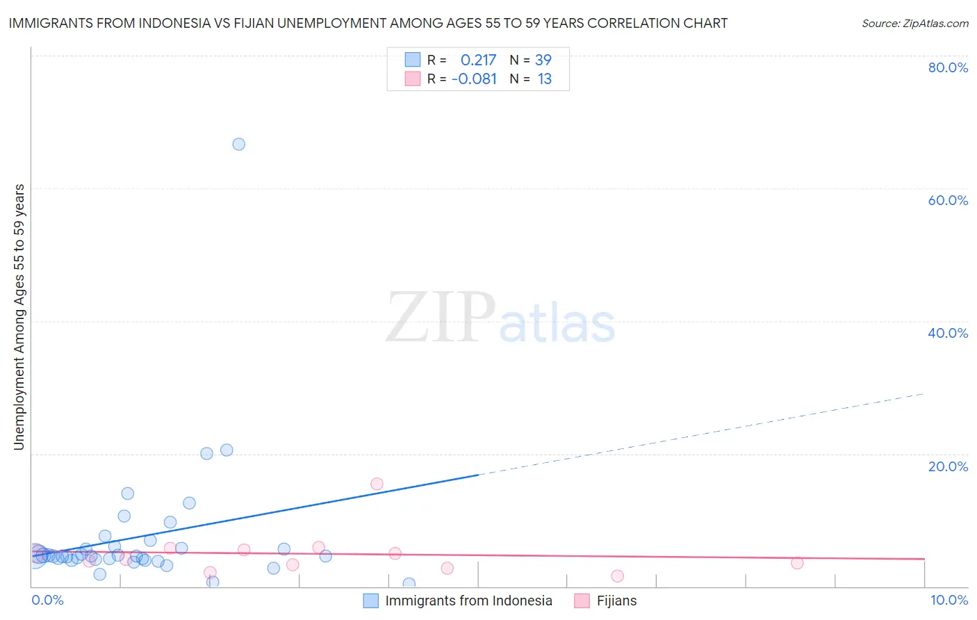 Immigrants from Indonesia vs Fijian Unemployment Among Ages 55 to 59 years