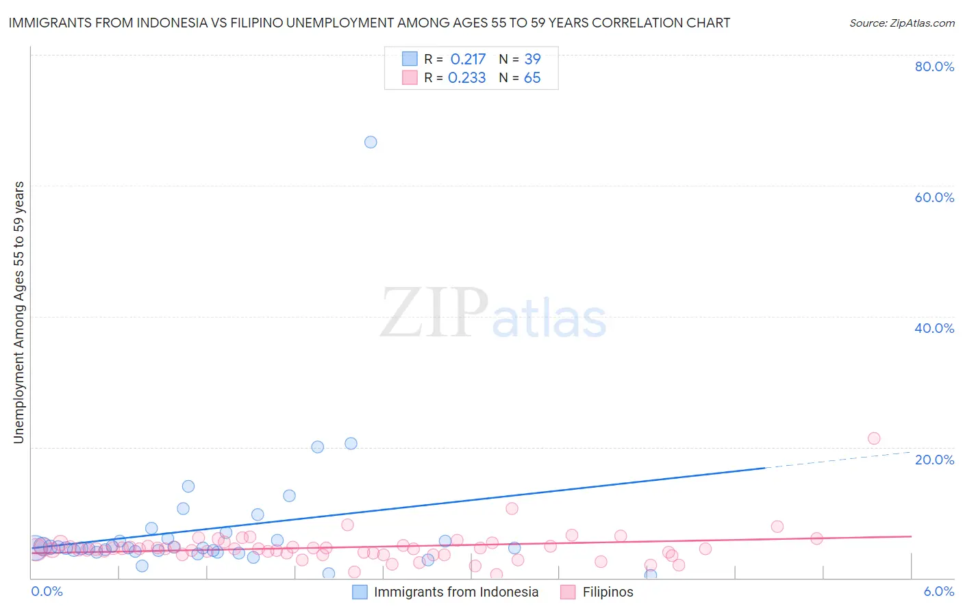 Immigrants from Indonesia vs Filipino Unemployment Among Ages 55 to 59 years