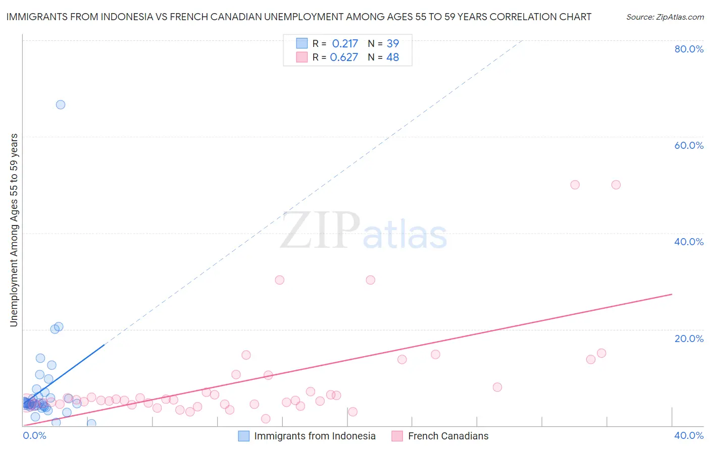 Immigrants from Indonesia vs French Canadian Unemployment Among Ages 55 to 59 years