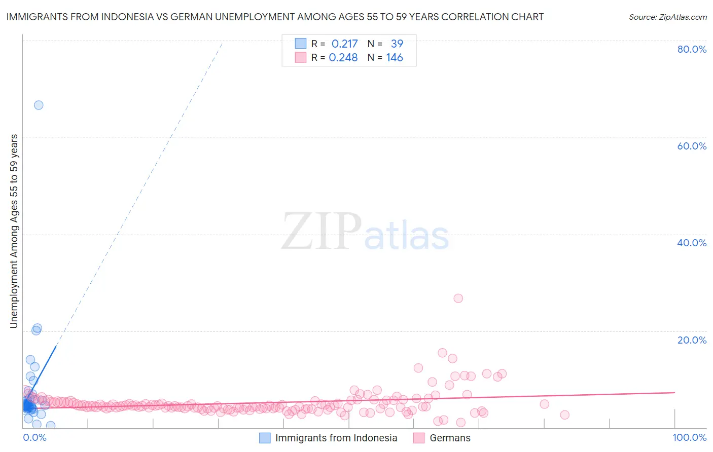 Immigrants from Indonesia vs German Unemployment Among Ages 55 to 59 years