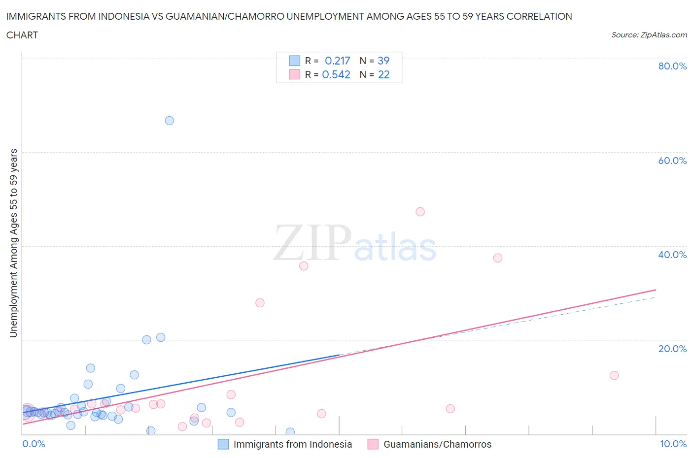 Immigrants from Indonesia vs Guamanian/Chamorro Unemployment Among Ages 55 to 59 years