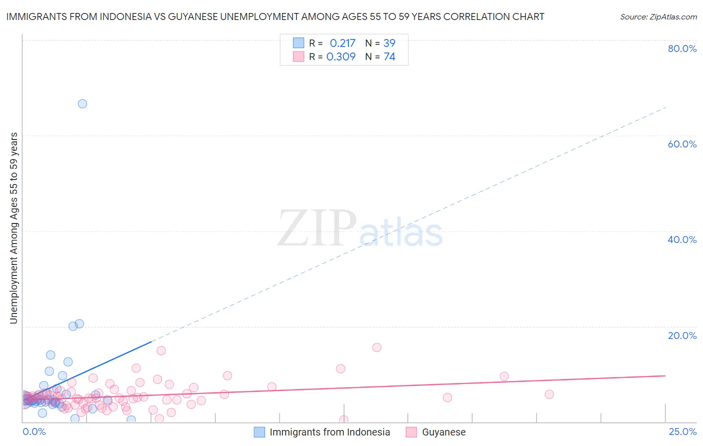 Immigrants from Indonesia vs Guyanese Unemployment Among Ages 55 to 59 years