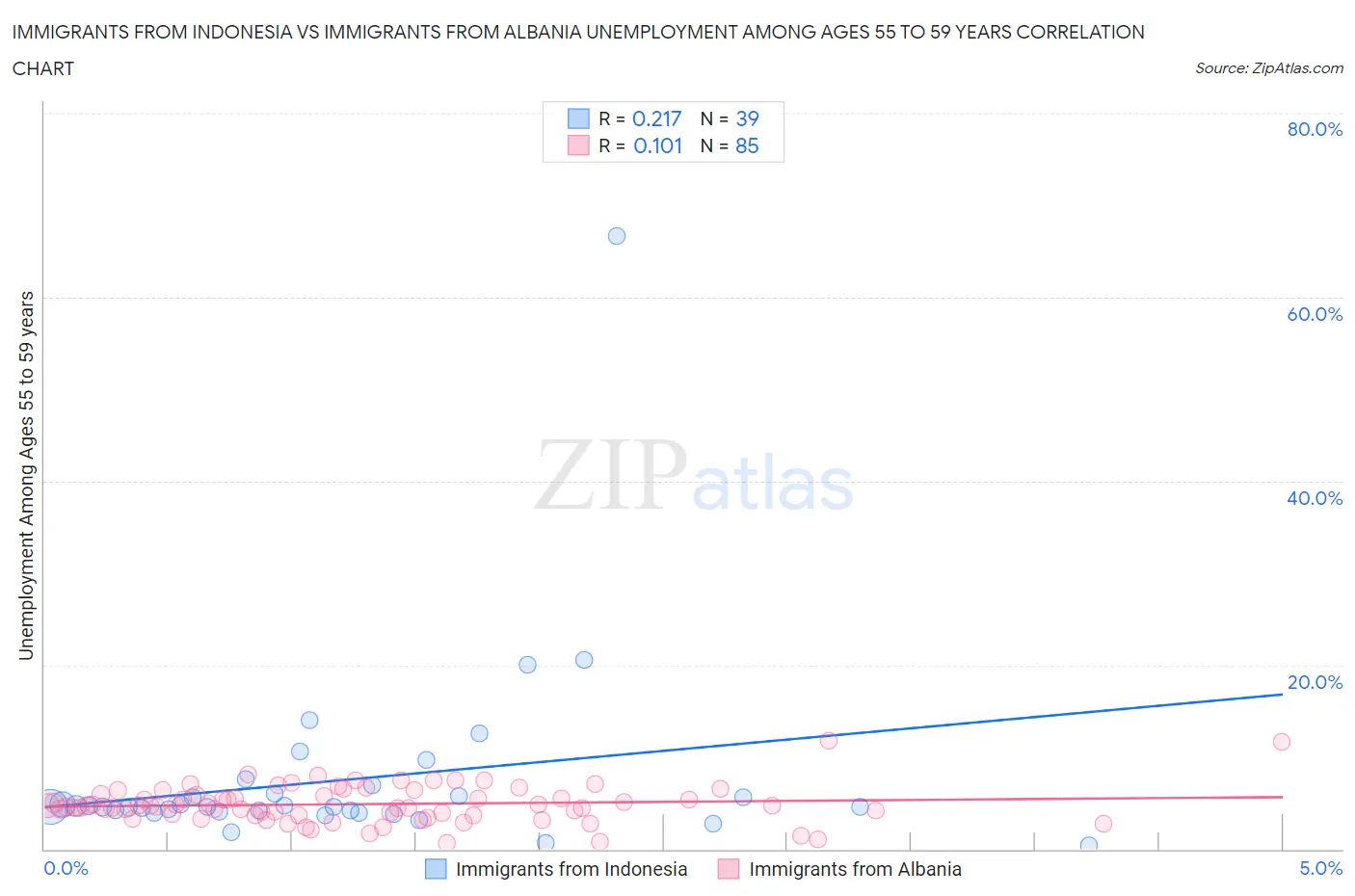 Immigrants from Indonesia vs Immigrants from Albania Unemployment Among Ages 55 to 59 years